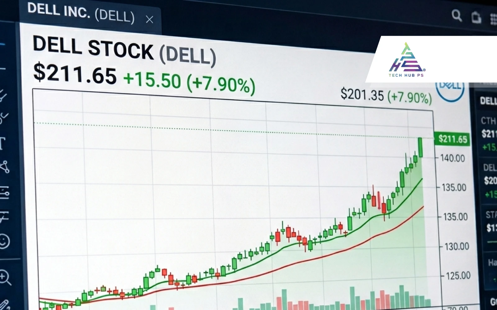 Dell Stock Rises as AI Demand Drives Market Confidence